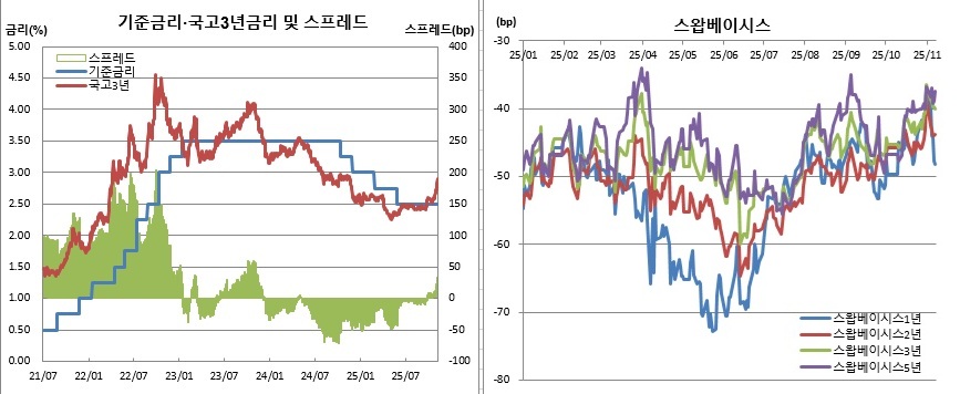 (한국은행, 금융투자협회, 체크)