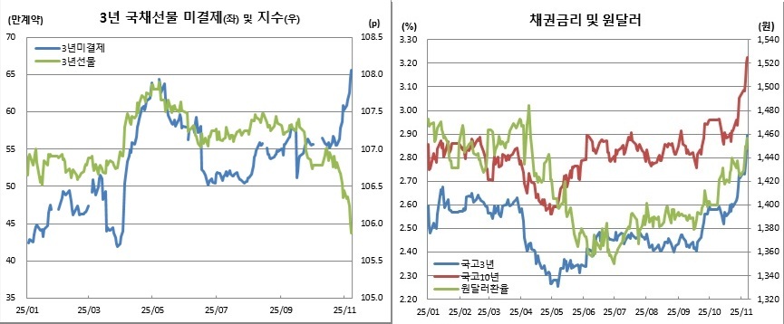 (한국은행, 금융투자협회, 체크)