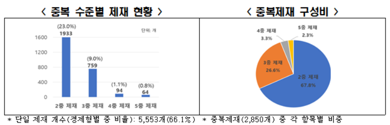 ▲기업 중복 수준별 제재 현황. (사진=한경협)