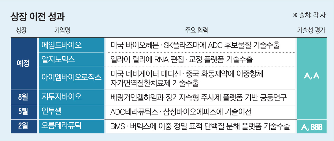 비상장 때 기술수출…‘떡잎부터 달랐던’ 상장 바이오 [K바이오 글로벌 성공기②]