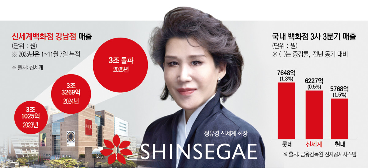 ▲정유경 회장의 '공간 혁신' 전략이 빛을 발한 신세계백화점 강남점 매출·백화점 3사 3분기 매출 (이투데이 그래픽팀=신미영 기자)