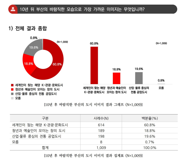 ▲10년뒤 부산의 바람직한 모습으로 가장 가까운 이미지는 무엇입니까에 대한 1009명의 답변 그래프 (사진제공=정연욱국회의원실 )