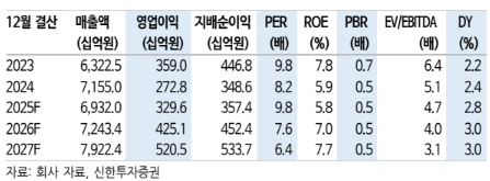 (신한투자증권)