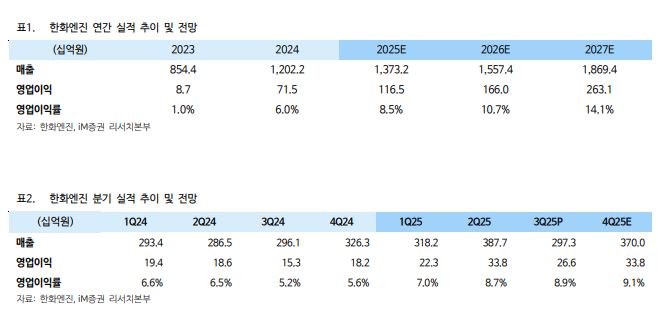 ▲한화엔진 실적 추이.  (출처=iM증권)