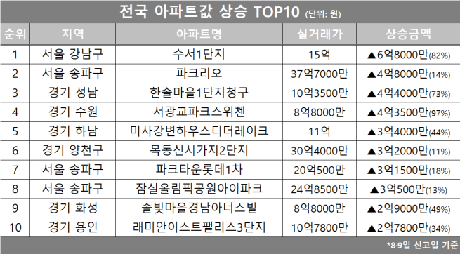 (자료제공=호갱노노)