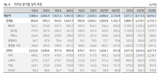 ▲카카오 실적 추정.  (출처=다올투자증권)