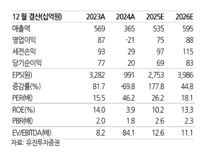 (출처=유진투자증권)