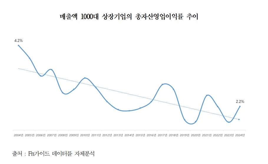 ▲매출액 1000대 상장기업의 총자산영업이익률 추이 (자료제공=대한상공회의소)