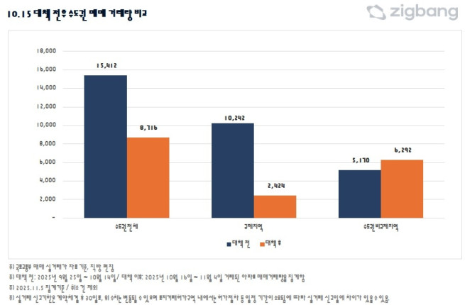 ▲10·15대책 전후 수도권 매매 거래량 비교. (사진제공=직방)