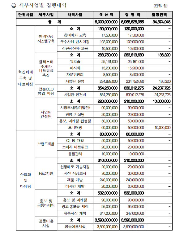 ▲고등어사업단 세부사업별 집행내역서 (사진제공=부산 서구청 )