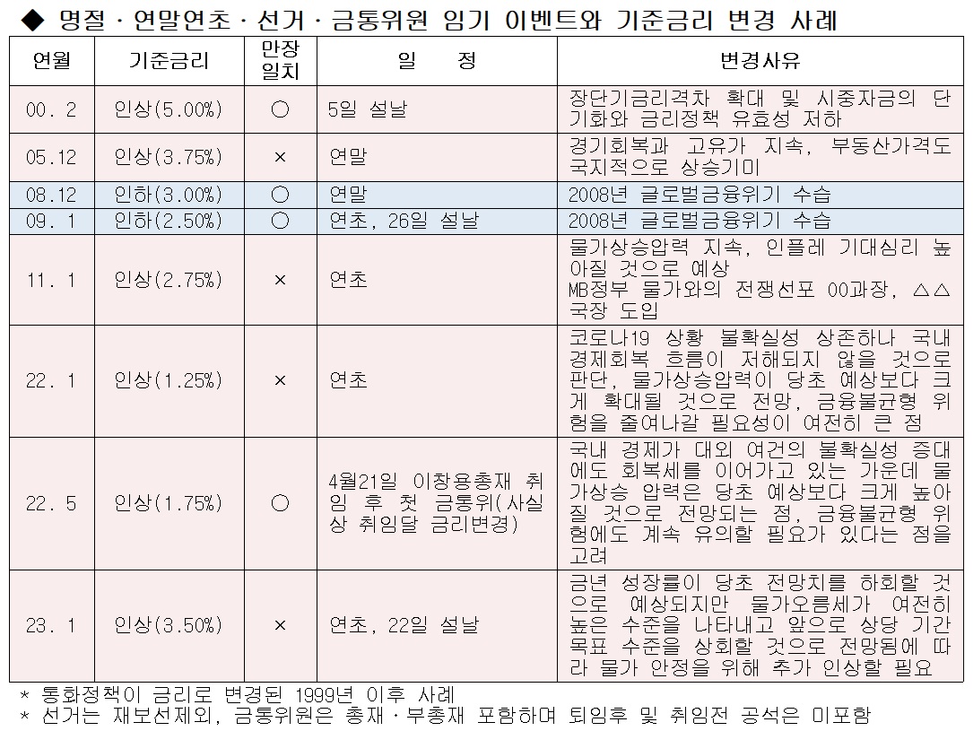 (한국은행, 이투데이 정리)