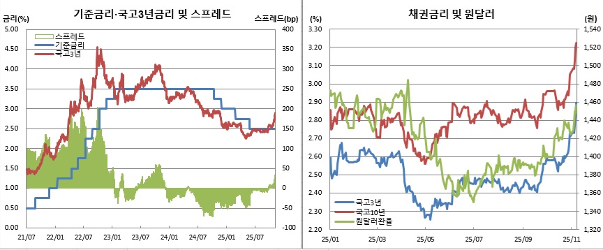 (한국은행, 금융투자협회)