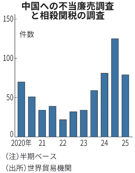 ▲중국산 반덤핑·상계관세 조사 건수. 단위 건. ※반기 기준. 올해 상반기 79건.  (출처 닛케이)