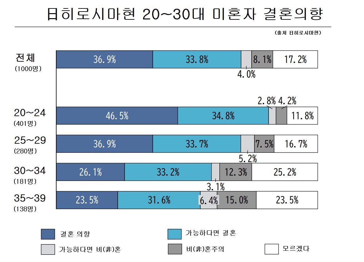 ▲일본 20~30대 미혼남녀 가운데 결혼에 가장 적극적인 의향을 내비친 연령대는 20~24세였다. 이후 연령대가 높아질수록 결혼 의향은 감소했고, 비(非)혼주의는 점증했다.  (출처 히로시마현)