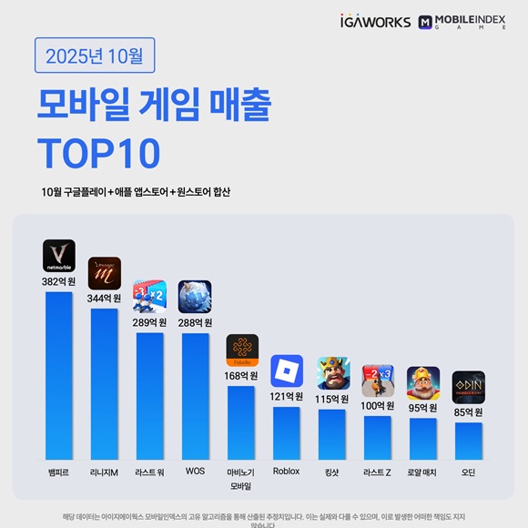 ▲국내외 모바일 게임의 경쟁이 치열해진 2025년 10월, 모바일인덱스 집계 기준 상위 10개 게임의 월 매출 순위가 한 화면에 보여지고 있다.