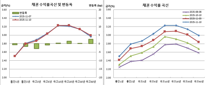 (금융투자협회)