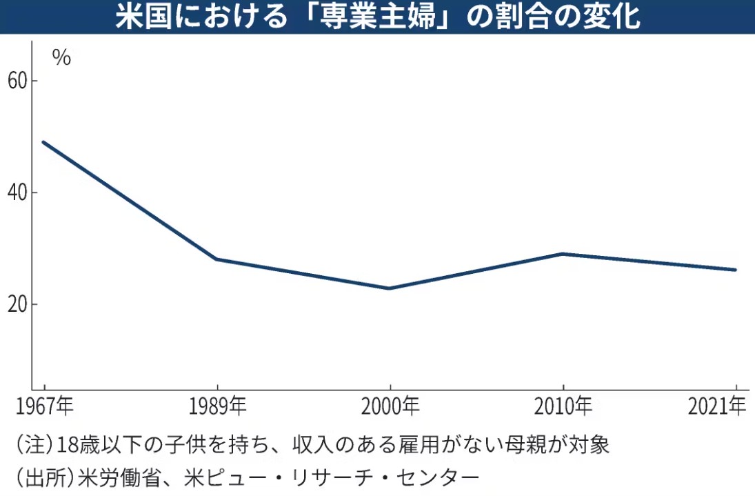 ▲미국 전업주부 비율. 단위 %. ※18세 이하 자녀를 둔 여성 중 일을 하지 않는 여성 비율.  (출처 닛케이 )