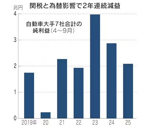 ▲일본 자동차 대기업 7개사 총순이익 추이. 매년 4~9월 기준. 올해 2조1000억 엔.  (출처 닛케이)
