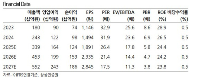 (출처=상상인증권)