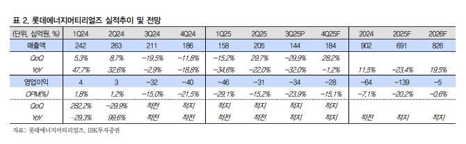 ▲롯데에너지머티리얼즈 실적 추이.  (출처=IBK투자증권)