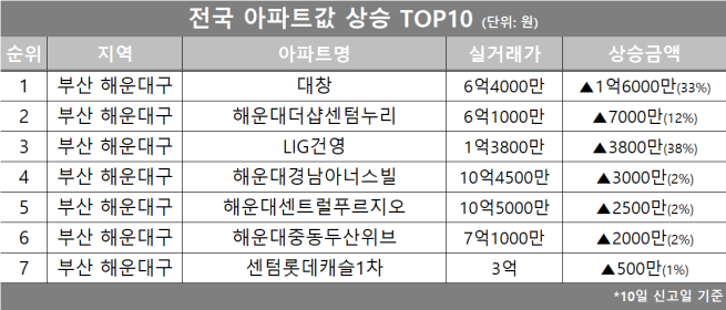 (자료제공=호갱노노)