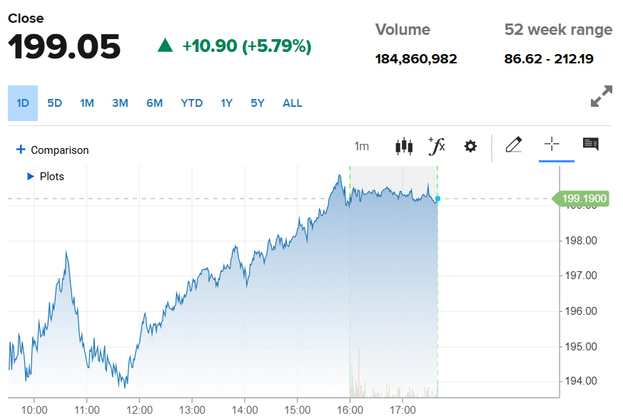 ▲엔비디아 주가 추이. 10일(현지시간) 종가 199.05달러. 출처 CNBC