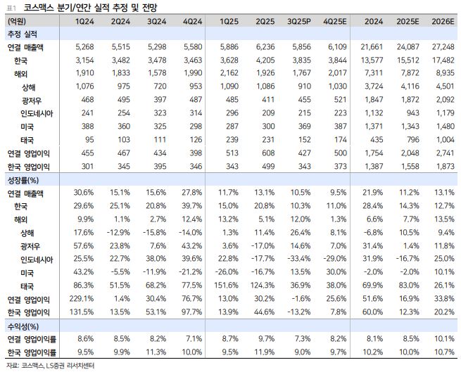 ▲코스맥스 실적 추이.  (출처=LS증권)
