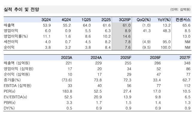 (한국투자증권)