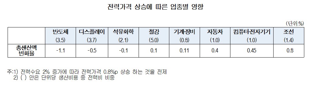 ▲전력가격 상승에 따른 업종별 영향 (자료제공=대한상의)
