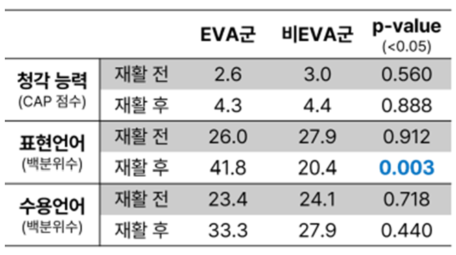 ▲EVA군과 비EVA군의 보청기 재활 전후 언어 및 청각발달 비교 (분당서울대병원)