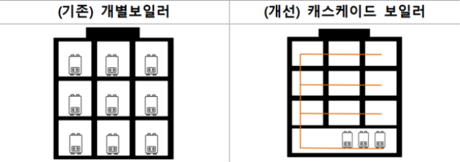 ▲캐스케이드 보일러 구조도. (사진제공=한국토지주택공사)