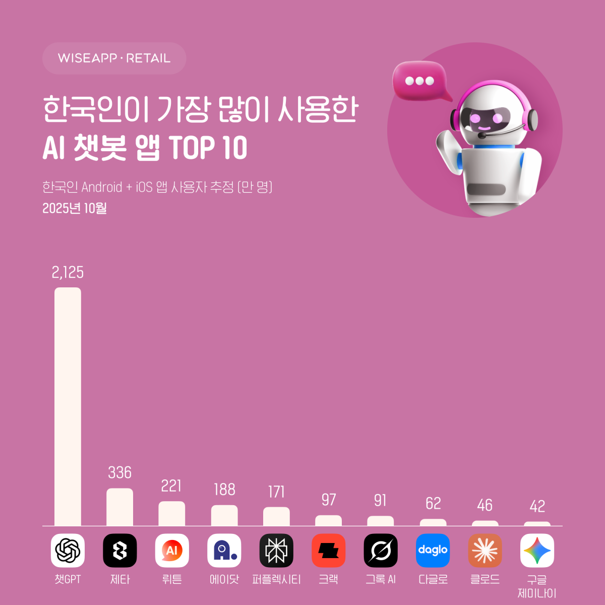 (사진제공=와이즈앱·리테일)