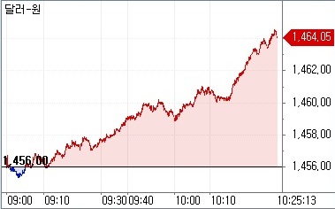 ▲11일 오전 10시25분 현재 원달러 환율 흐름 (체크)