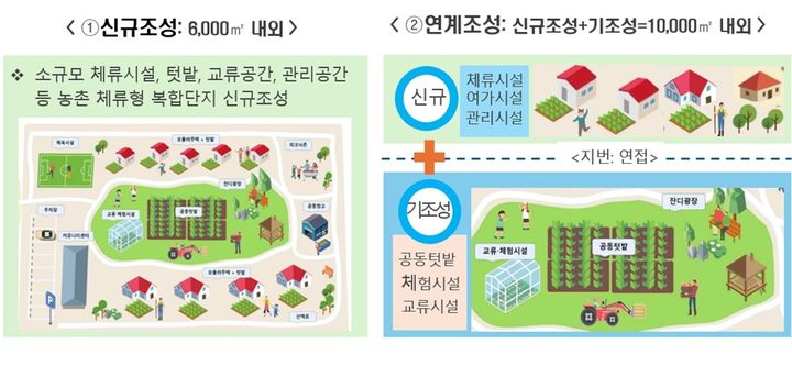 ▲농촌 체류형 복합단지 조성 시범사업 구상 (자료제공=농림축산식품부)