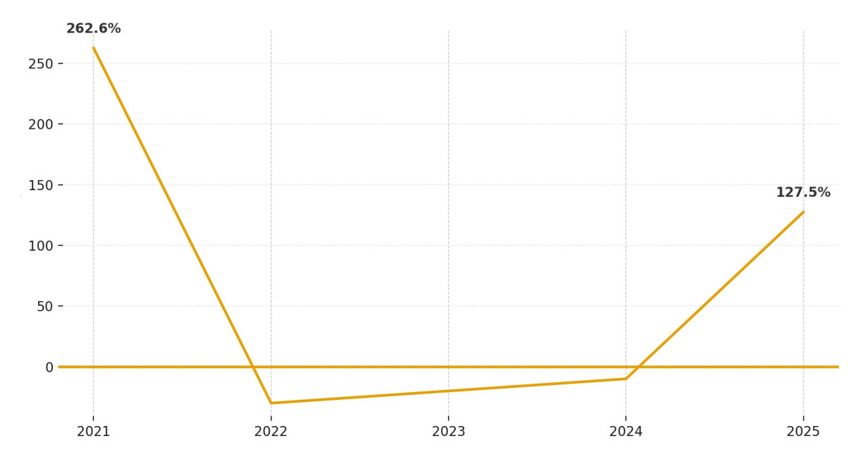▲'남성·남성학·남성문제' 카테고리의 도서 판매량(전년 대비 증감률) (예스24)