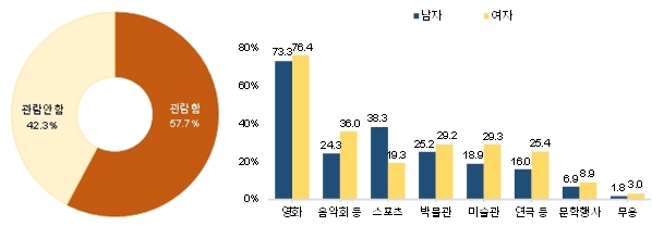 ▲문화예술· 스포츠 관람 현황.  (사진제공=국가데이터처)