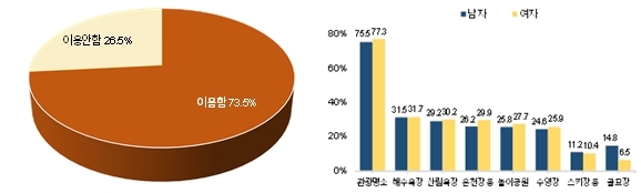 ▲왼쪽부터 '레저 시설 이용경험'과 '성별 이용 레저시설 종류' 현황. (사진제공=국가데이터처)