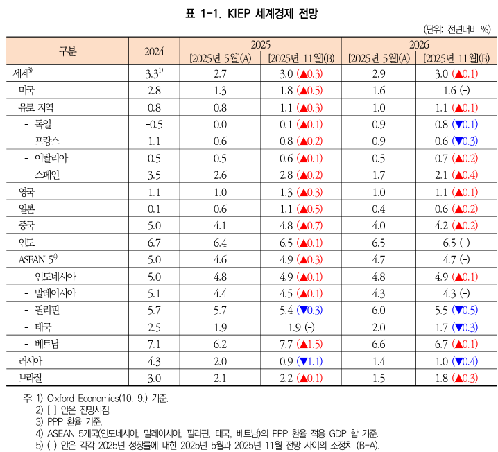 (대외경제정책연구원)