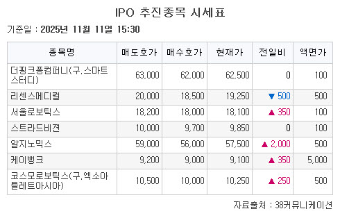 ▲IPO 추진종목 시세표.  (출처=38커뮤니케이션)