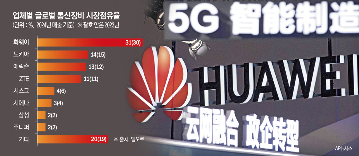 ▲사진은 중국 베이징에서 화웨이의 5세대(5G) 무선 기술을 홍보하는 표지판이 전시돼 있다. ( 베이징/AP뉴시스)