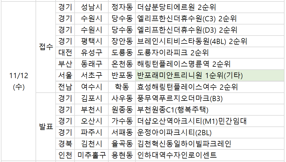 [오늘의 청약 일정] '반포 래미안 트리니원' 1순위(기타) 청약 접수 등 ...