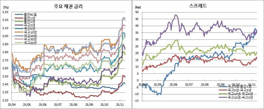 (금융투자협회)