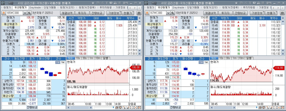 ▲11일 국채선물 장중 흐름. 왼쪽은 3년 선물, 오른쪽은 10년 선물 (체크)