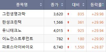 ▲11일 코스닥 시장 상한가 기업.  (출처=한국거래소)