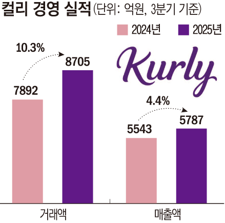 ▲컬리 3분기 거래액, 매출액  (이투데이 그래픽팀=손미경 기자)