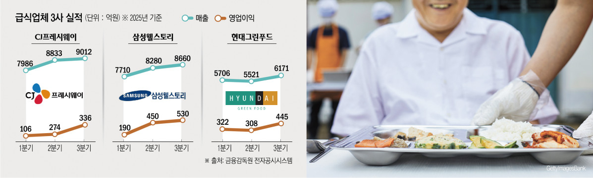 ▲급식업체 3사 실적 (이투데이 그래픽팀=신미영 기자)