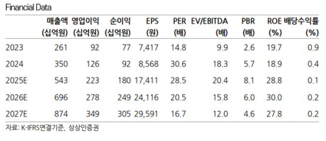(출처=상상인증권)