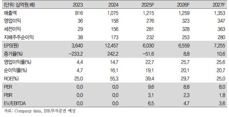 ▲대한조선 실적 추이.  (출처=IBK투자증권)