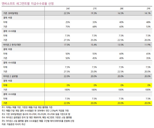 ▲엔씨소프트 지급수수료율 추정.  (출처=키움증권)