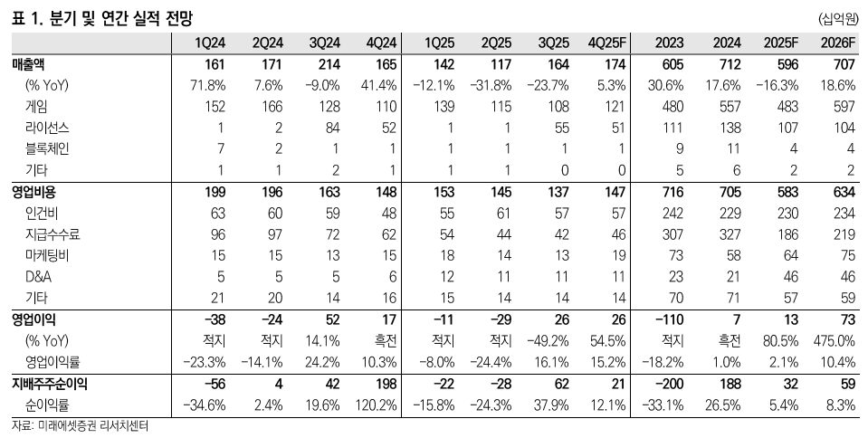 (출처=미래에셋증권)